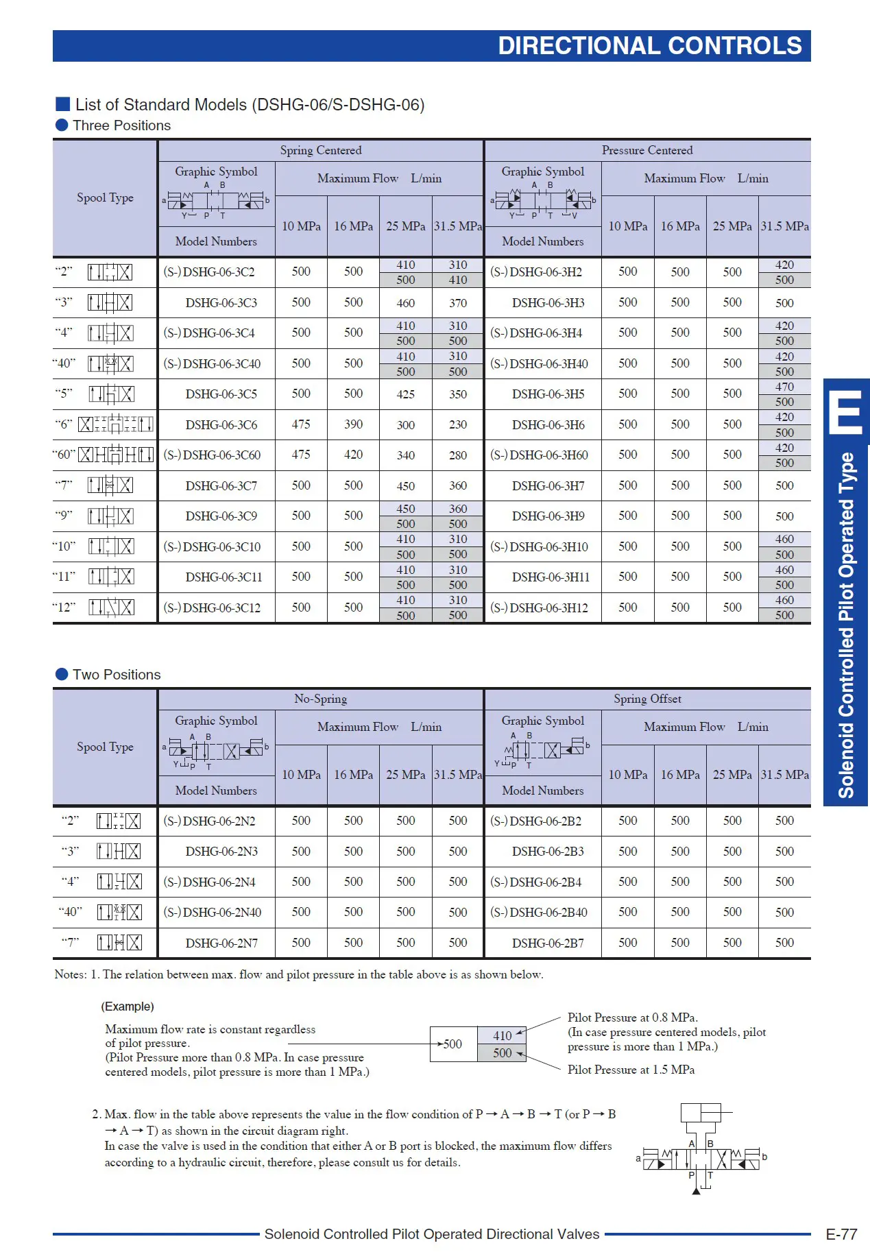 Yuken DSHG-06 List of Standard Models (DSHG-06)