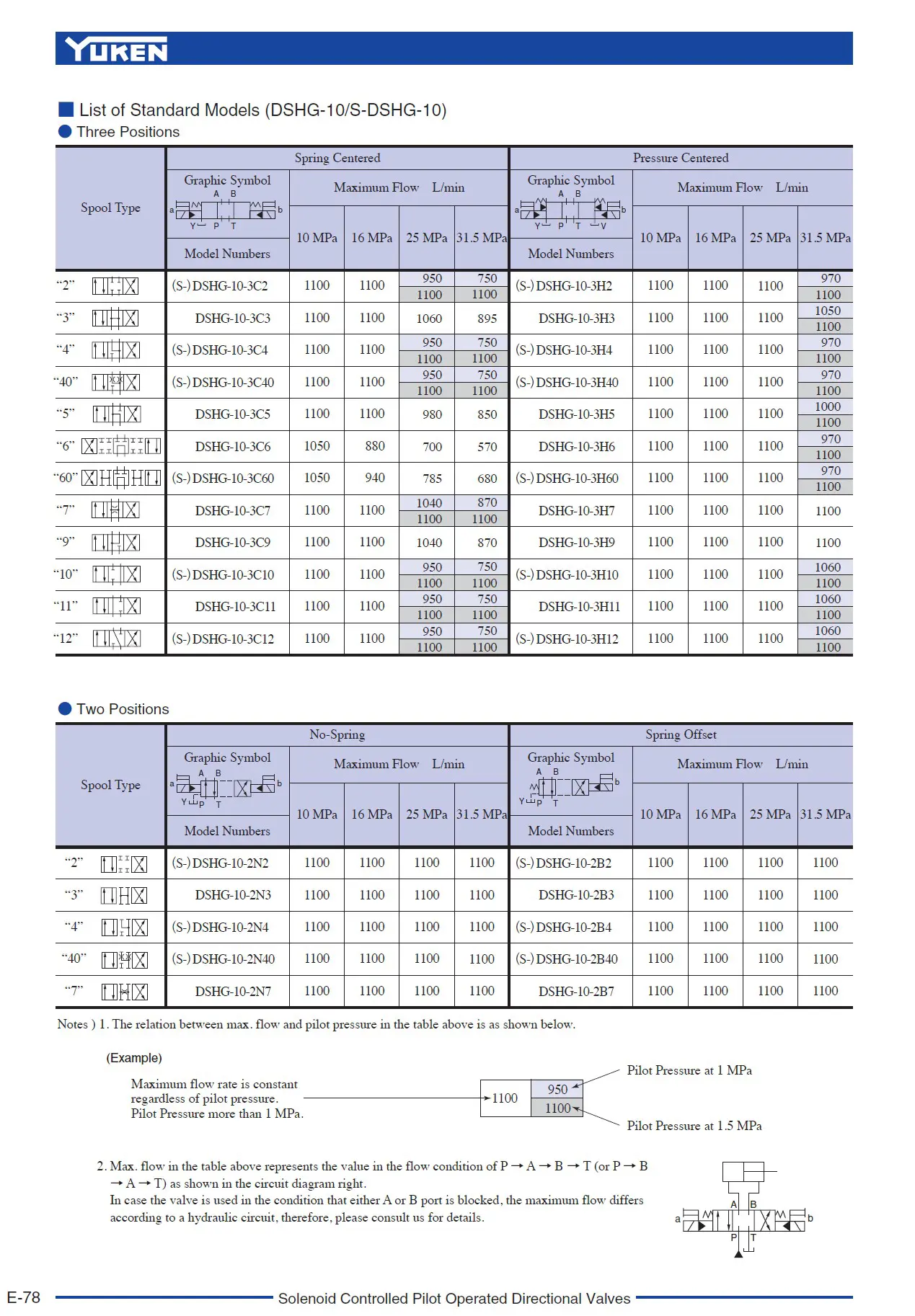Yuken DSHG-10 List of Standard Models (DSHG-10)